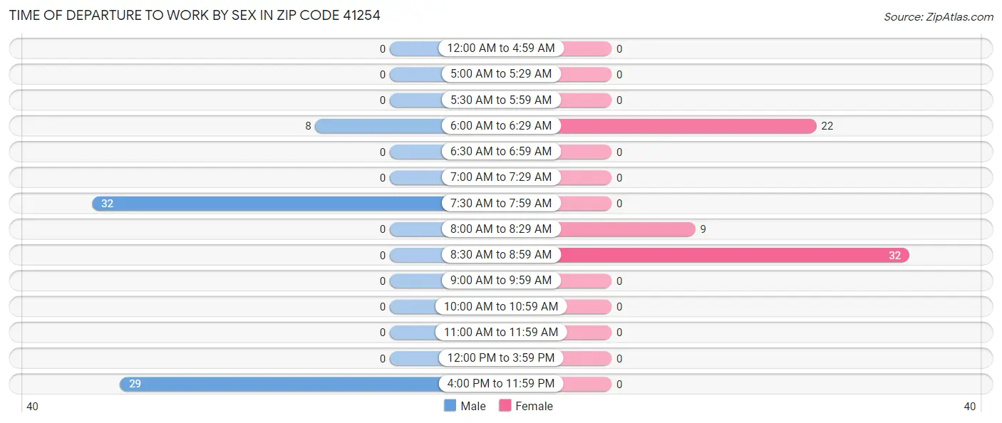 Time of Departure to Work by Sex in Zip Code 41254