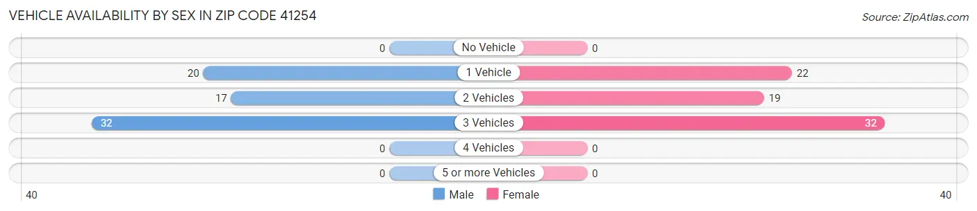 Vehicle Availability by Sex in Zip Code 41254