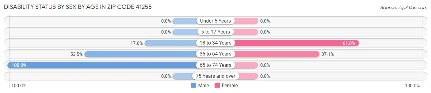 Disability Status by Sex by Age in Zip Code 41255