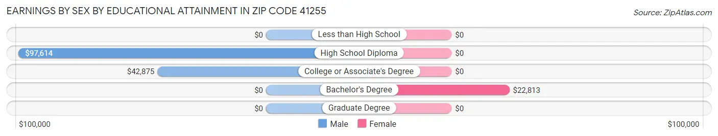 Earnings by Sex by Educational Attainment in Zip Code 41255