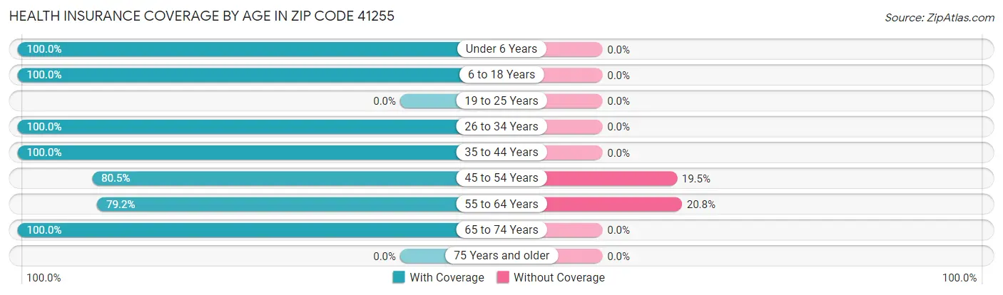 Health Insurance Coverage by Age in Zip Code 41255