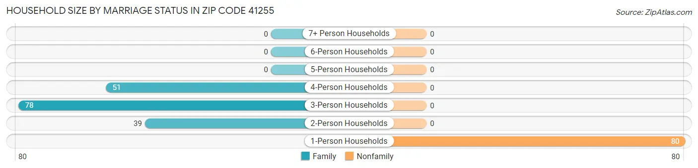 Household Size by Marriage Status in Zip Code 41255
