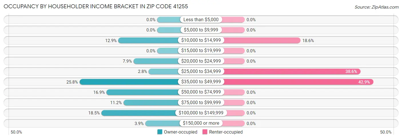 Occupancy by Householder Income Bracket in Zip Code 41255