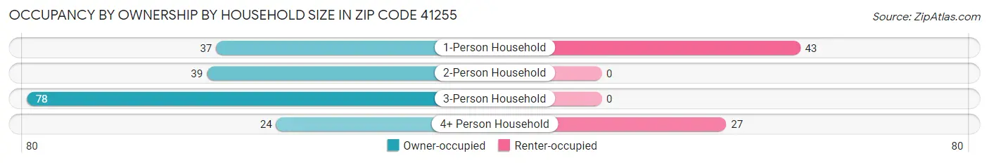 Occupancy by Ownership by Household Size in Zip Code 41255