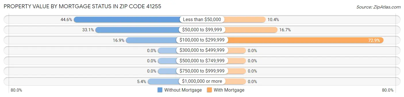 Property Value by Mortgage Status in Zip Code 41255