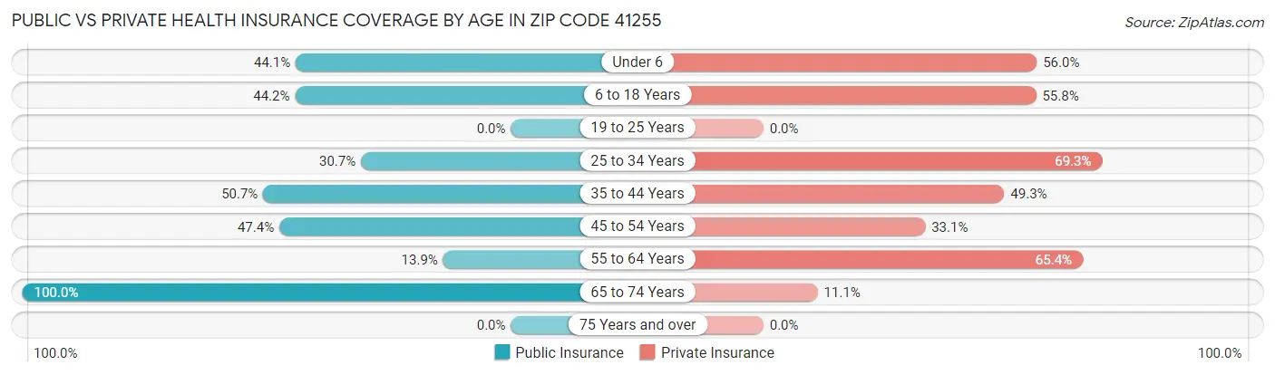 Public vs Private Health Insurance Coverage by Age in Zip Code 41255