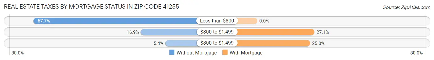 Real Estate Taxes by Mortgage Status in Zip Code 41255