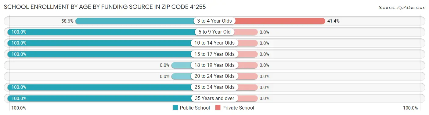 School Enrollment by Age by Funding Source in Zip Code 41255