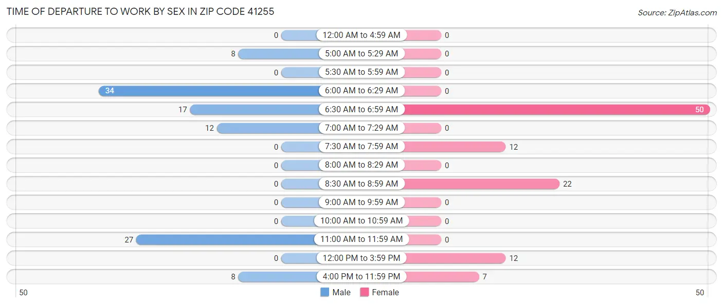 Time of Departure to Work by Sex in Zip Code 41255