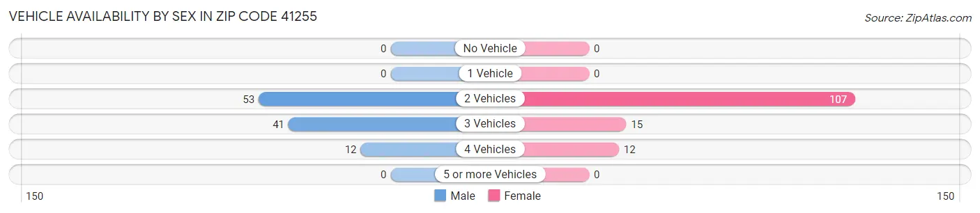 Vehicle Availability by Sex in Zip Code 41255