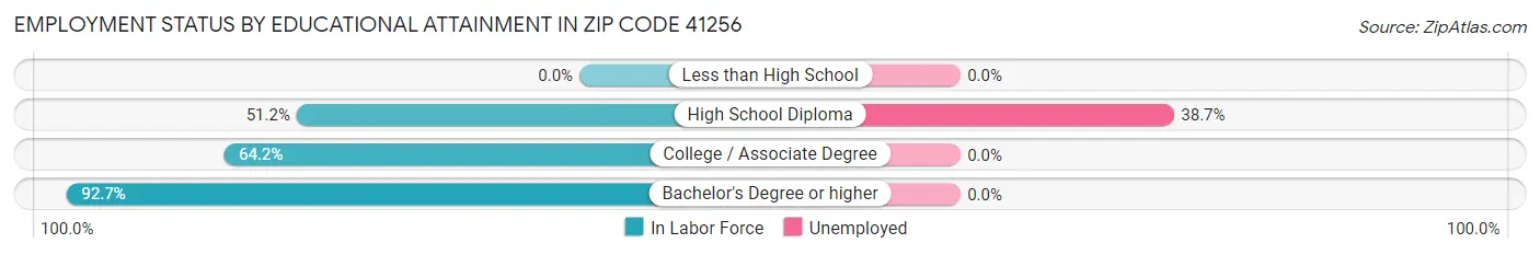 Employment Status by Educational Attainment in Zip Code 41256