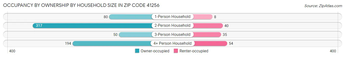 Occupancy by Ownership by Household Size in Zip Code 41256