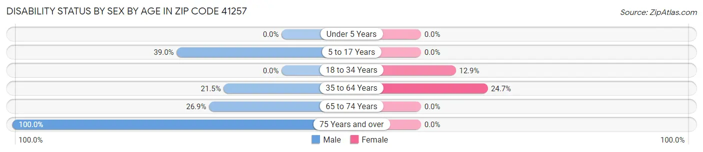 Disability Status by Sex by Age in Zip Code 41257
