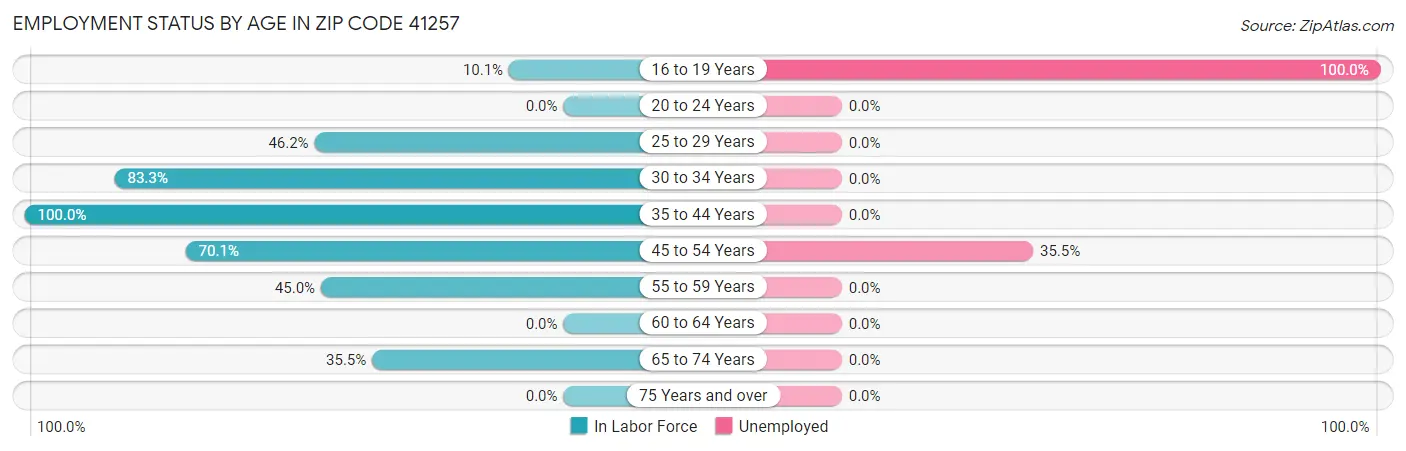Employment Status by Age in Zip Code 41257