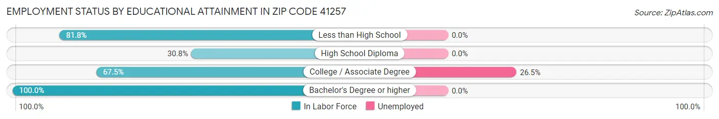Employment Status by Educational Attainment in Zip Code 41257