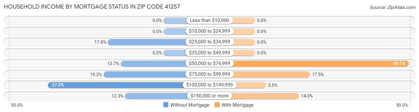 Household Income by Mortgage Status in Zip Code 41257