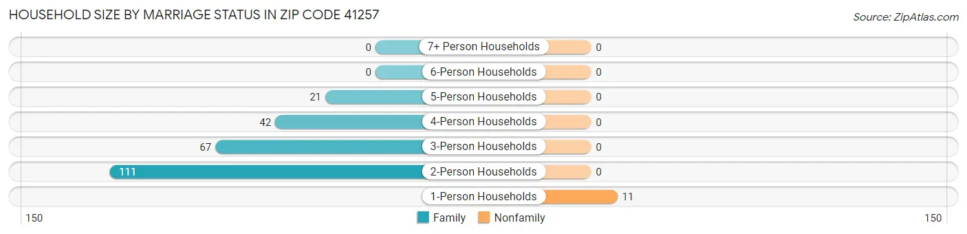 Household Size by Marriage Status in Zip Code 41257