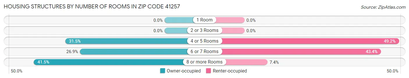 Housing Structures by Number of Rooms in Zip Code 41257