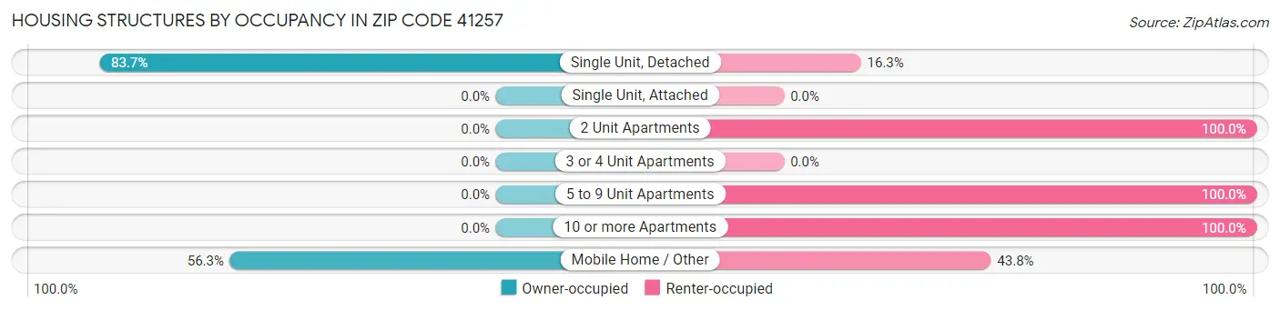 Housing Structures by Occupancy in Zip Code 41257