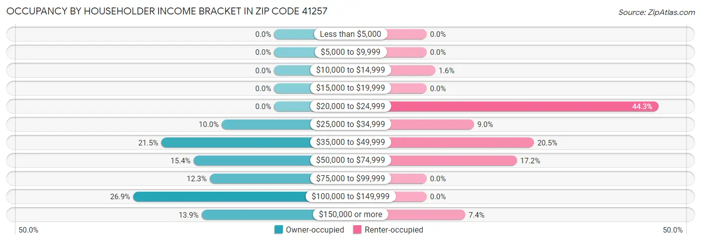 Occupancy by Householder Income Bracket in Zip Code 41257