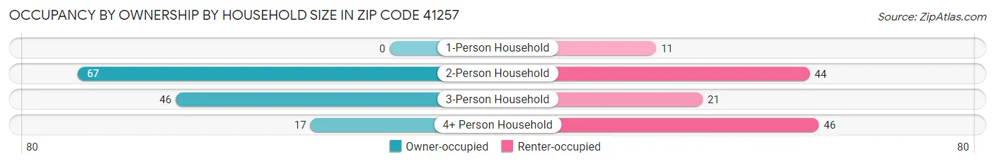 Occupancy by Ownership by Household Size in Zip Code 41257