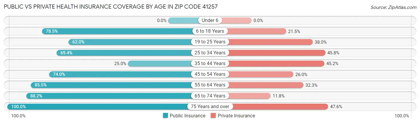Public vs Private Health Insurance Coverage by Age in Zip Code 41257