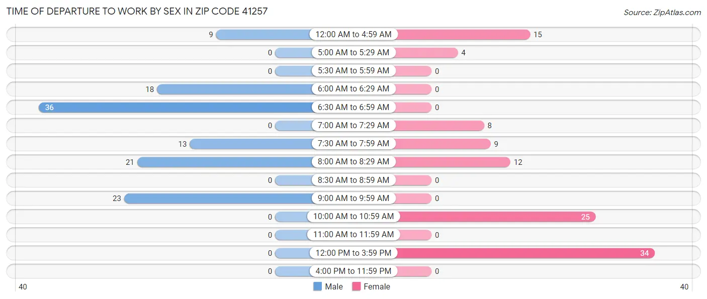 Time of Departure to Work by Sex in Zip Code 41257
