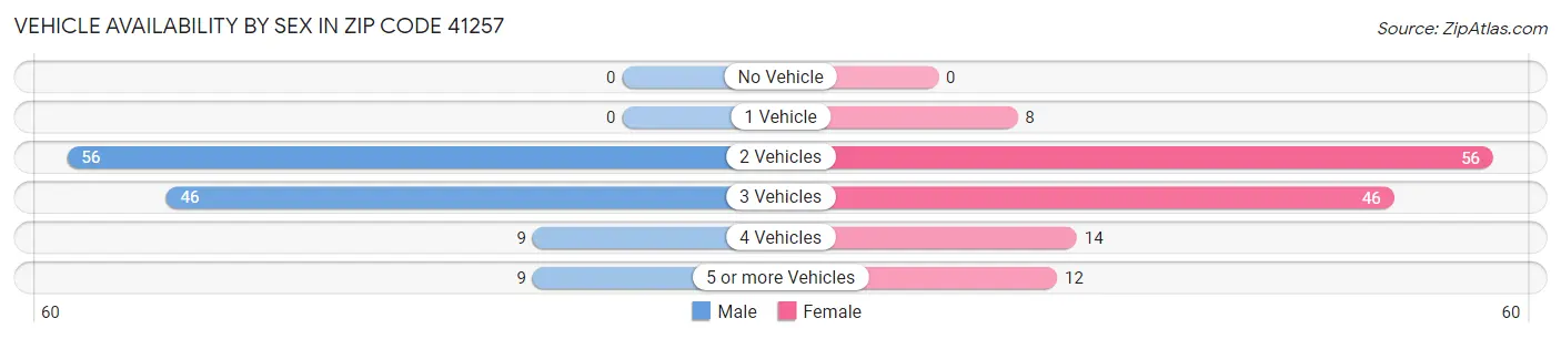 Vehicle Availability by Sex in Zip Code 41257