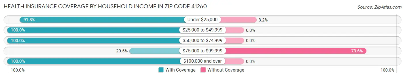 Health Insurance Coverage by Household Income in Zip Code 41260