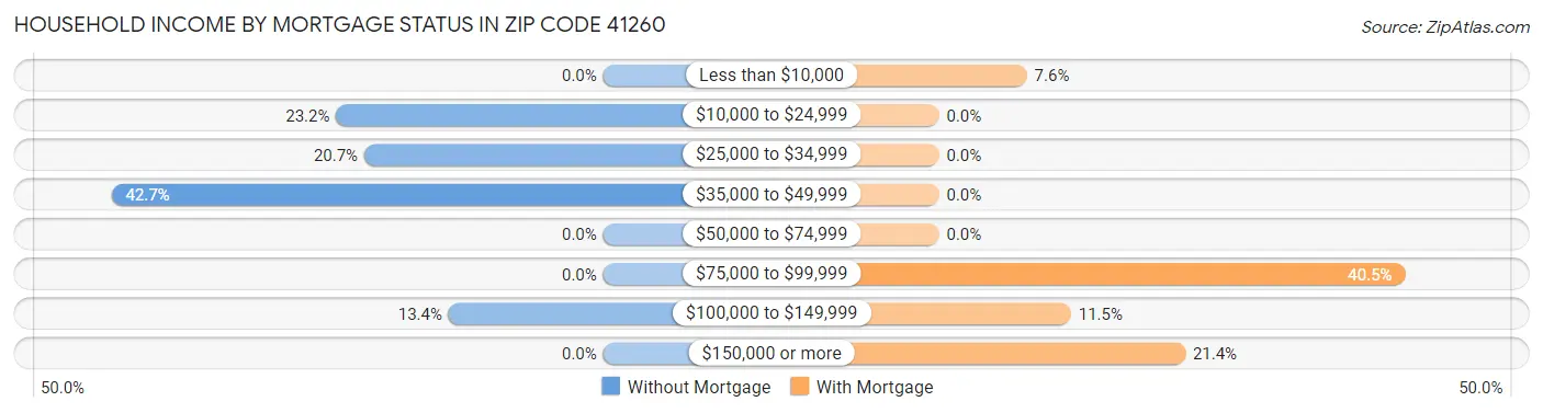 Household Income by Mortgage Status in Zip Code 41260