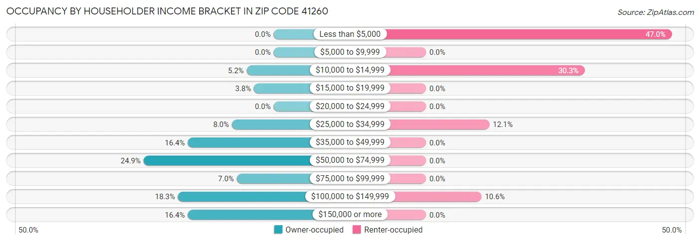 Occupancy by Householder Income Bracket in Zip Code 41260