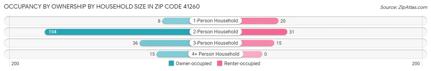Occupancy by Ownership by Household Size in Zip Code 41260