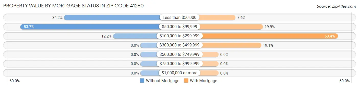 Property Value by Mortgage Status in Zip Code 41260