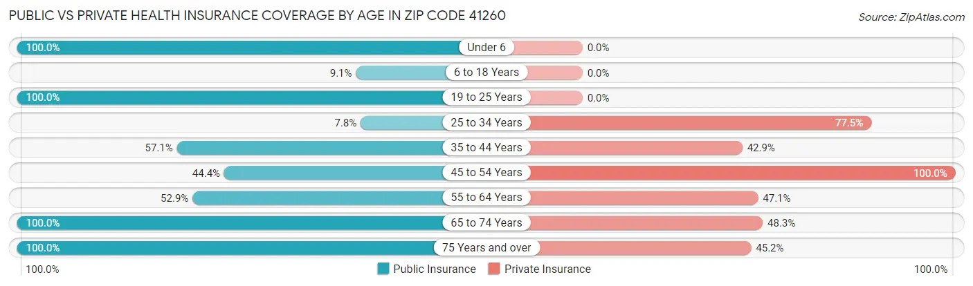 Public vs Private Health Insurance Coverage by Age in Zip Code 41260