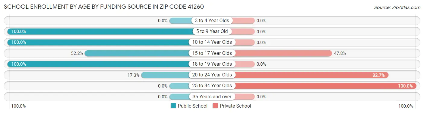 School Enrollment by Age by Funding Source in Zip Code 41260