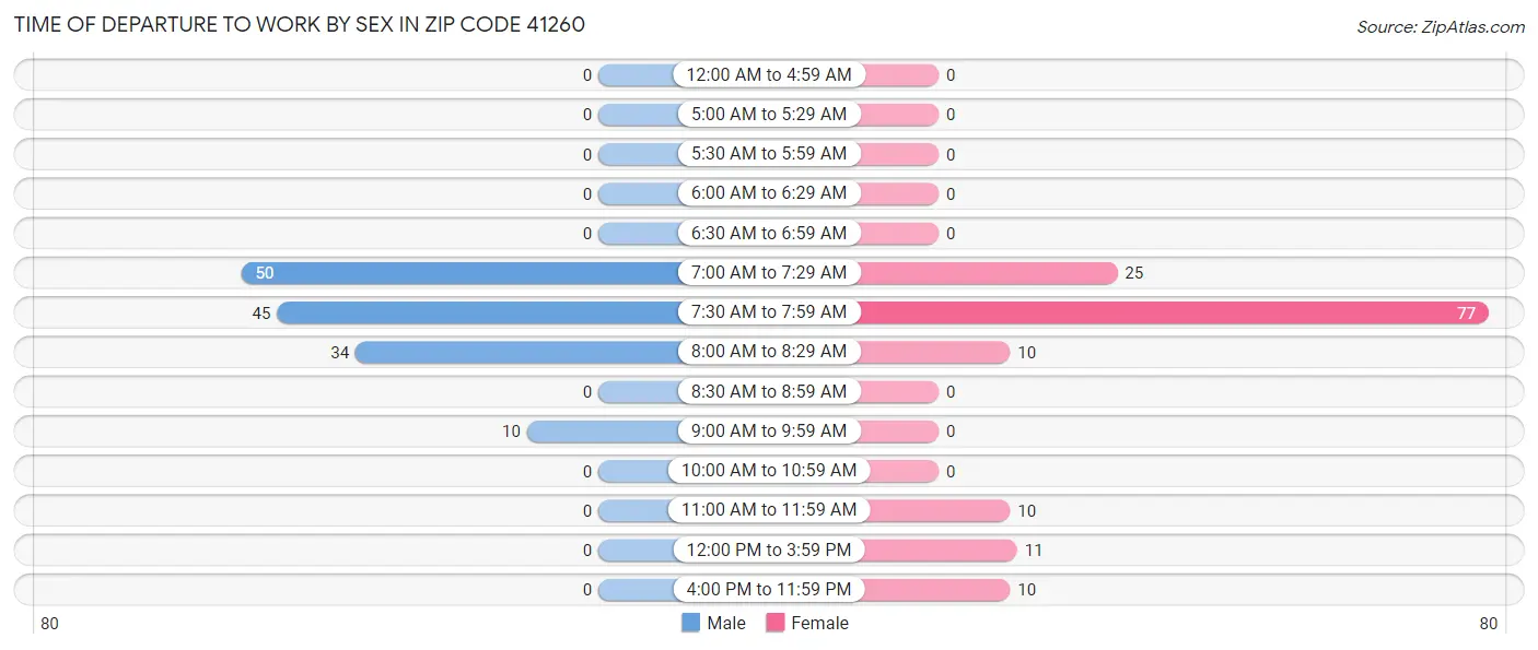 Time of Departure to Work by Sex in Zip Code 41260