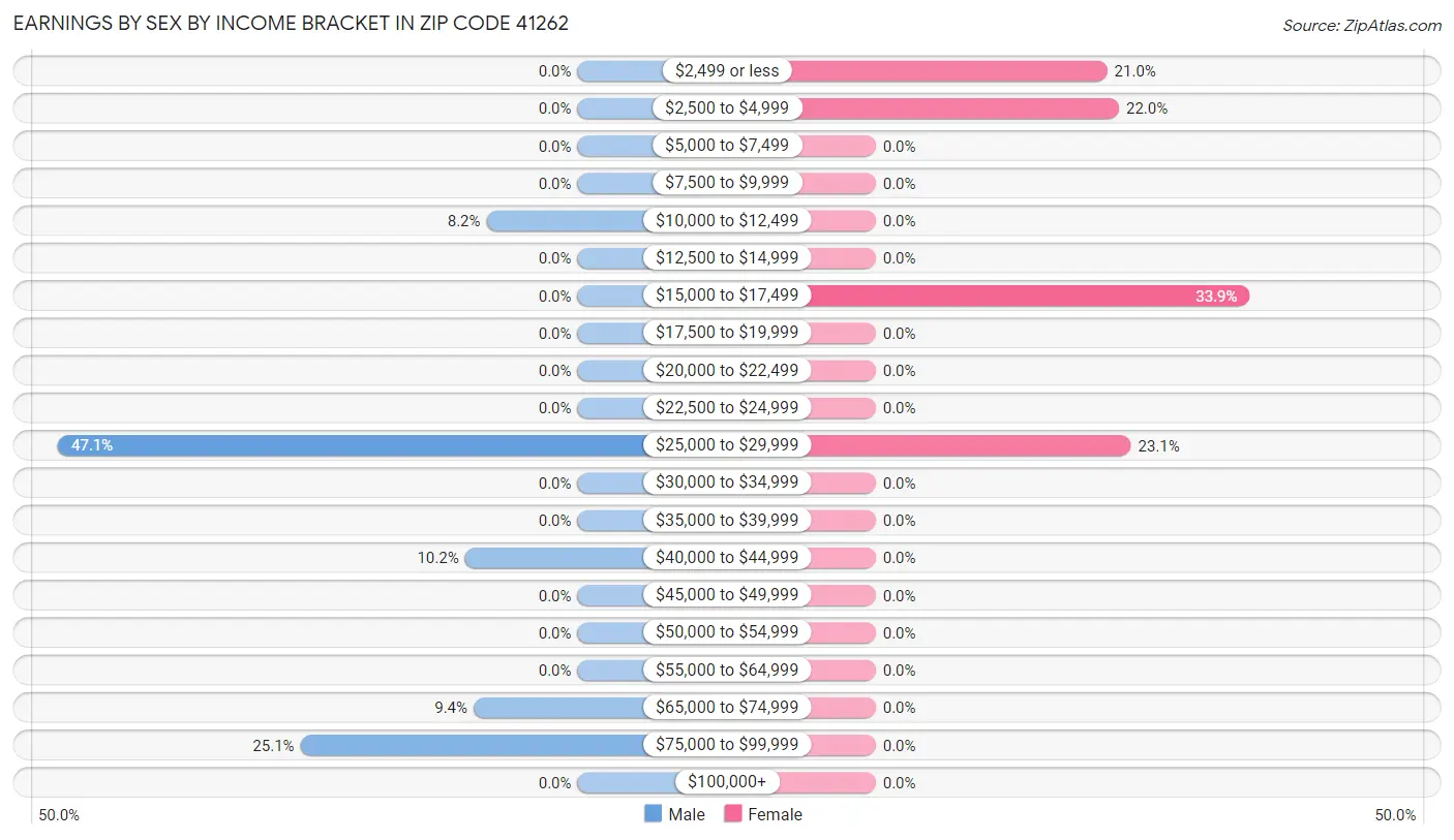 Earnings by Sex by Income Bracket in Zip Code 41262