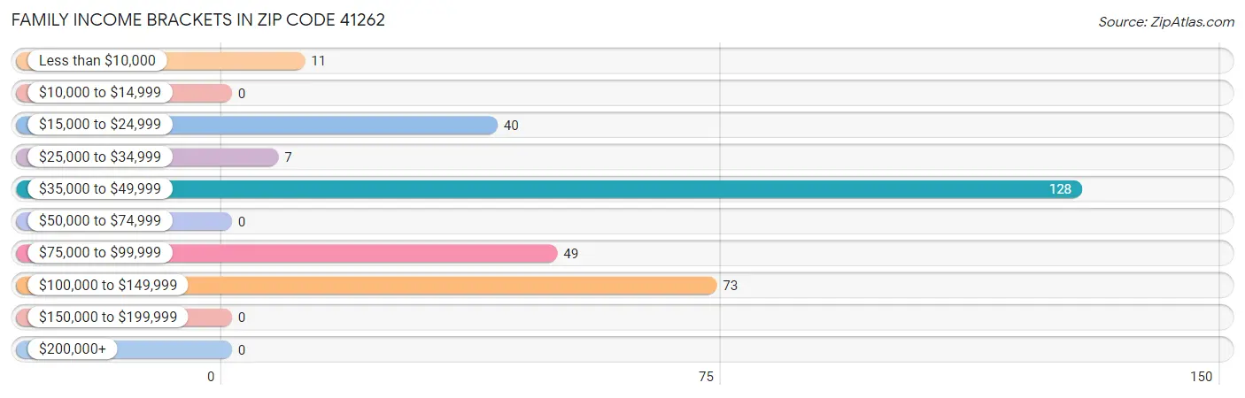 Family Income Brackets in Zip Code 41262