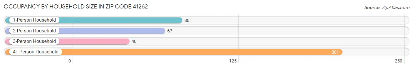 Occupancy by Household Size in Zip Code 41262