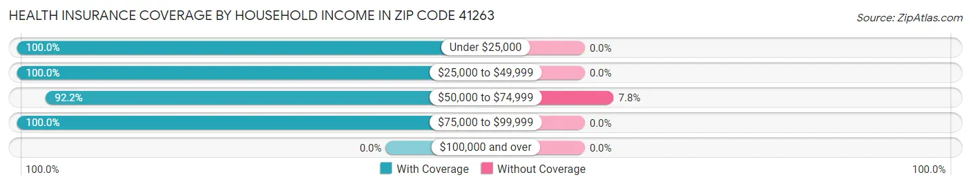 Health Insurance Coverage by Household Income in Zip Code 41263