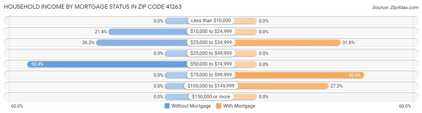 Household Income by Mortgage Status in Zip Code 41263