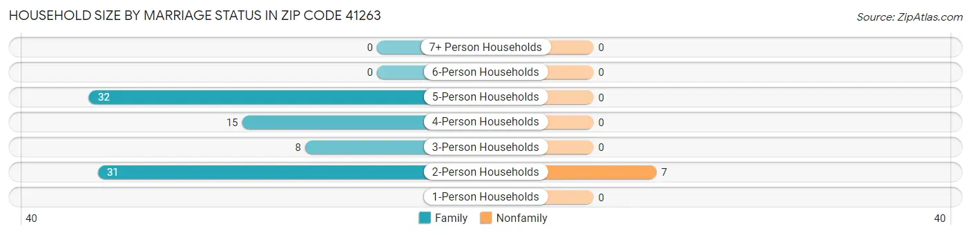 Household Size by Marriage Status in Zip Code 41263