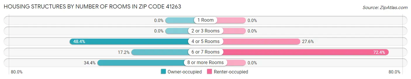 Housing Structures by Number of Rooms in Zip Code 41263