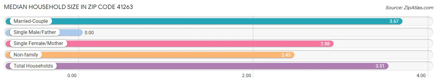 Median Household Size in Zip Code 41263