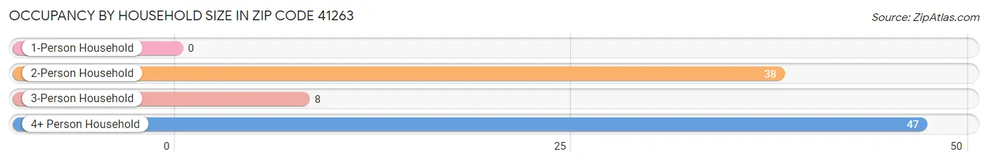 Occupancy by Household Size in Zip Code 41263