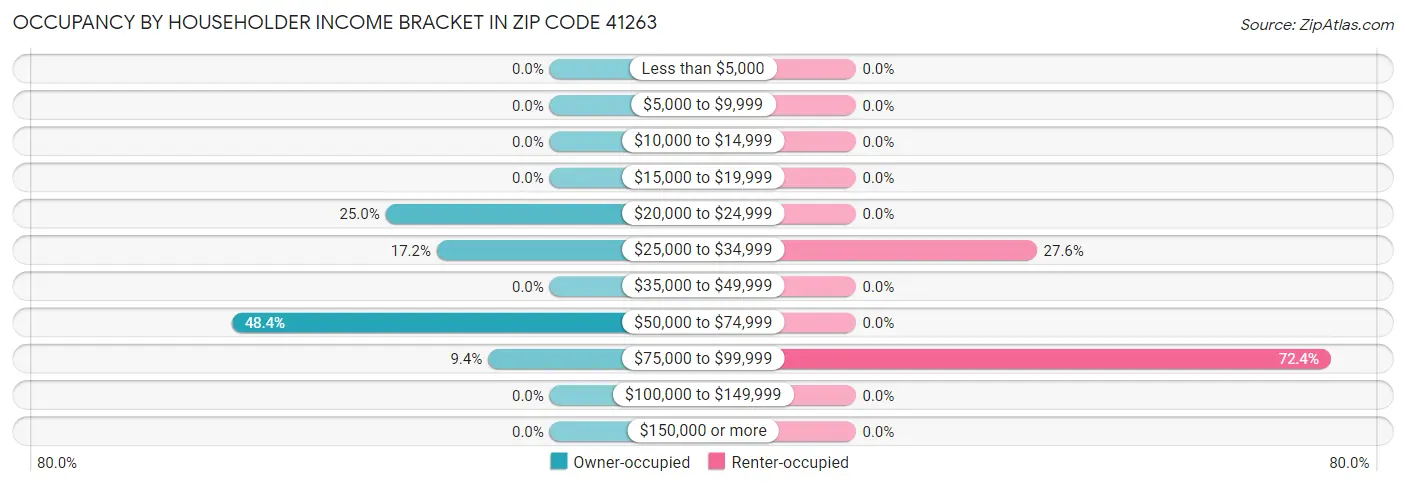 Occupancy by Householder Income Bracket in Zip Code 41263