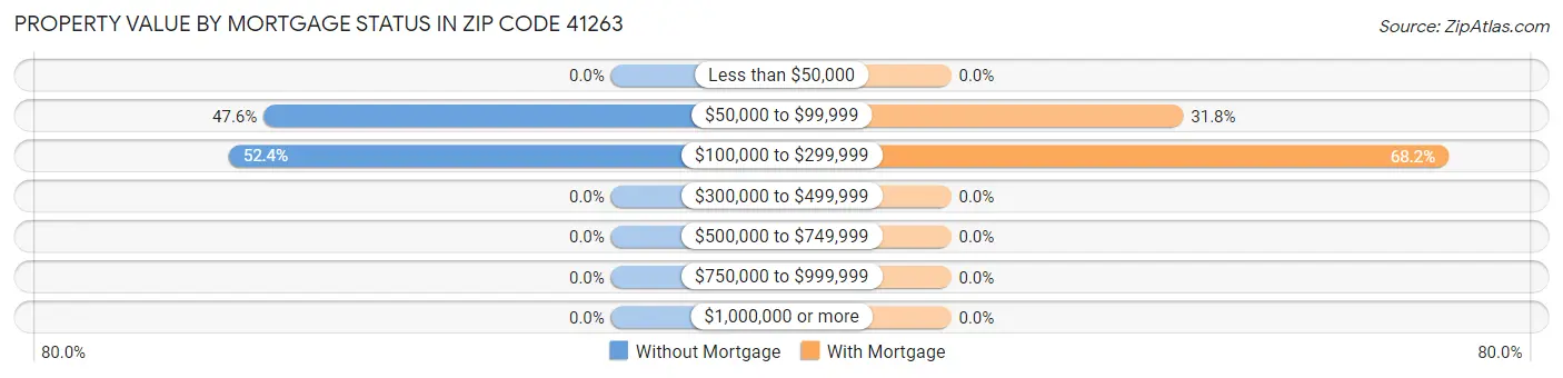 Property Value by Mortgage Status in Zip Code 41263