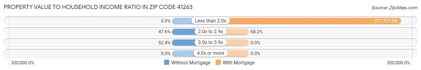 Property Value to Household Income Ratio in Zip Code 41263