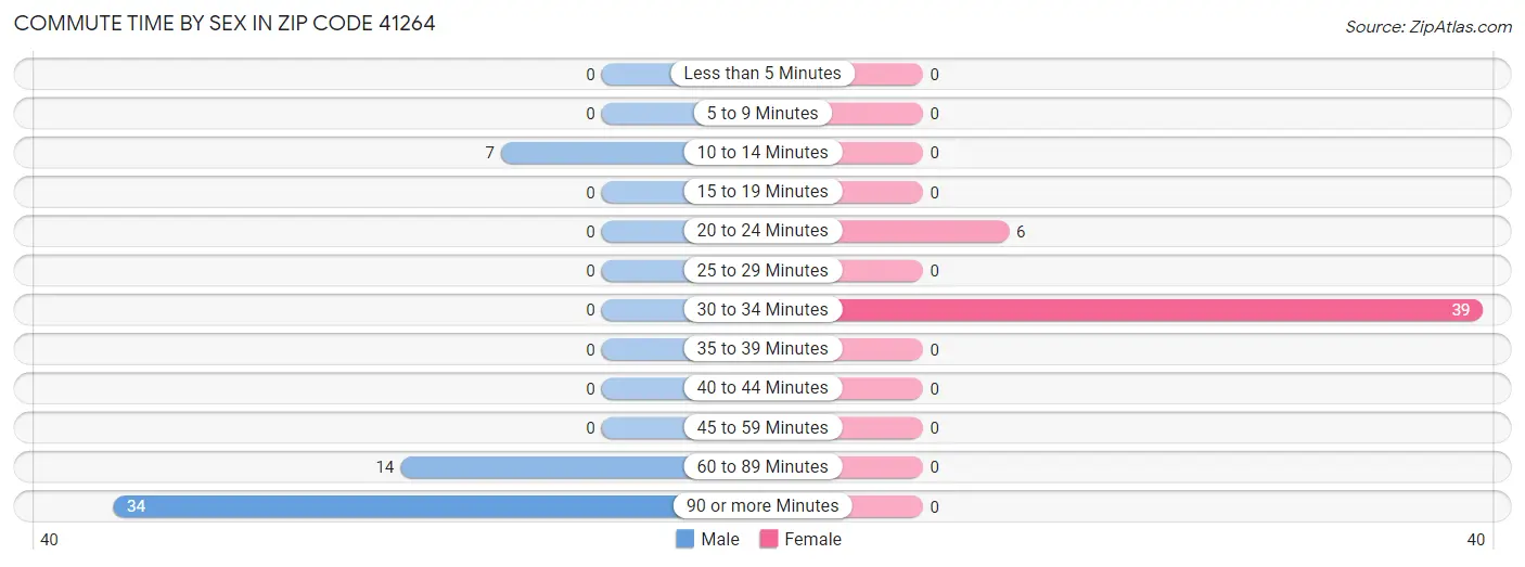 Commute Time by Sex in Zip Code 41264