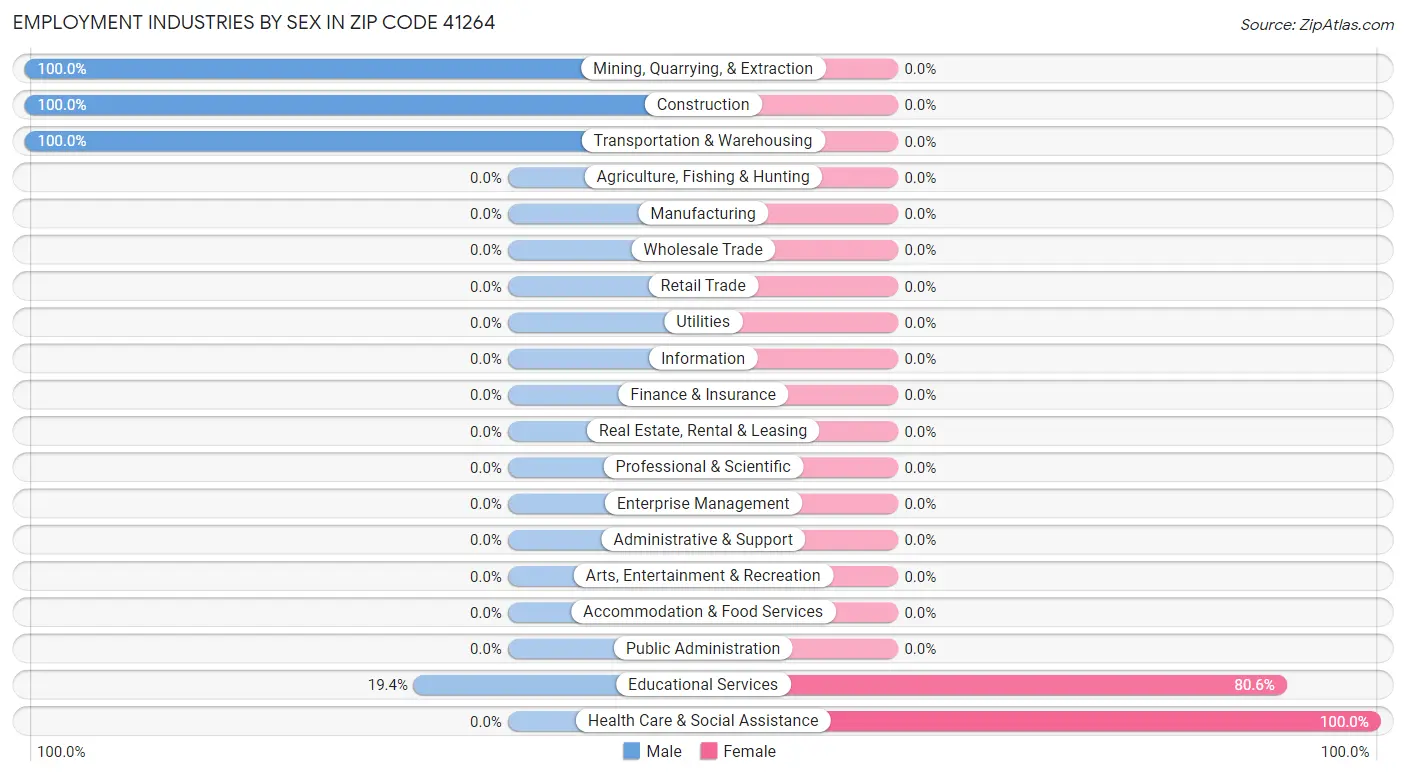 Employment Industries by Sex in Zip Code 41264